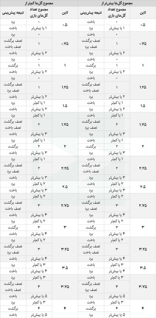 پیش‌بینی مجموع گل‌ها